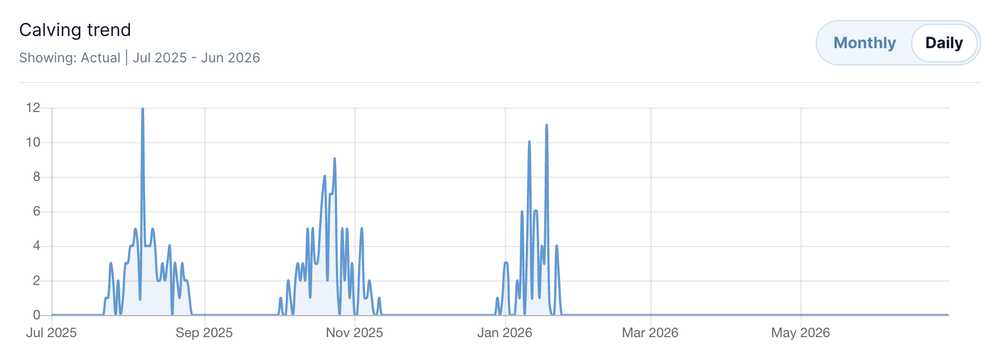 Daily calving trend chart